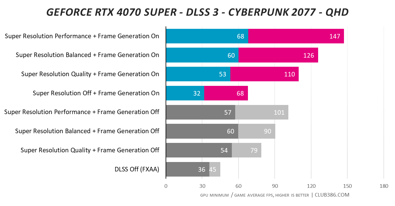 RTX 4070 Super - DLSS 3