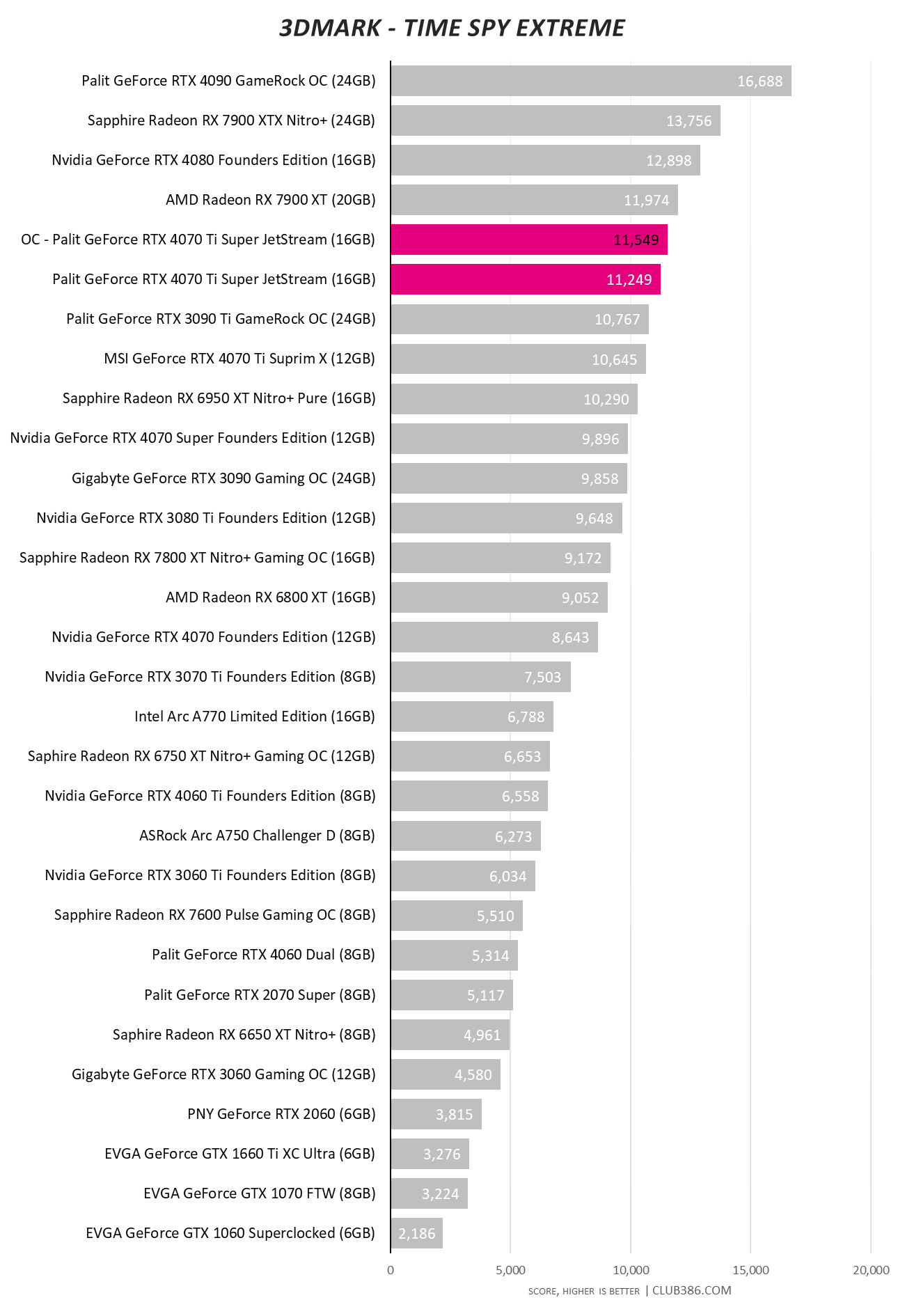 Palit GeForce RTX 4070 Ti Super JetStream - Overclocking - 3DMark Time Spy Extreme