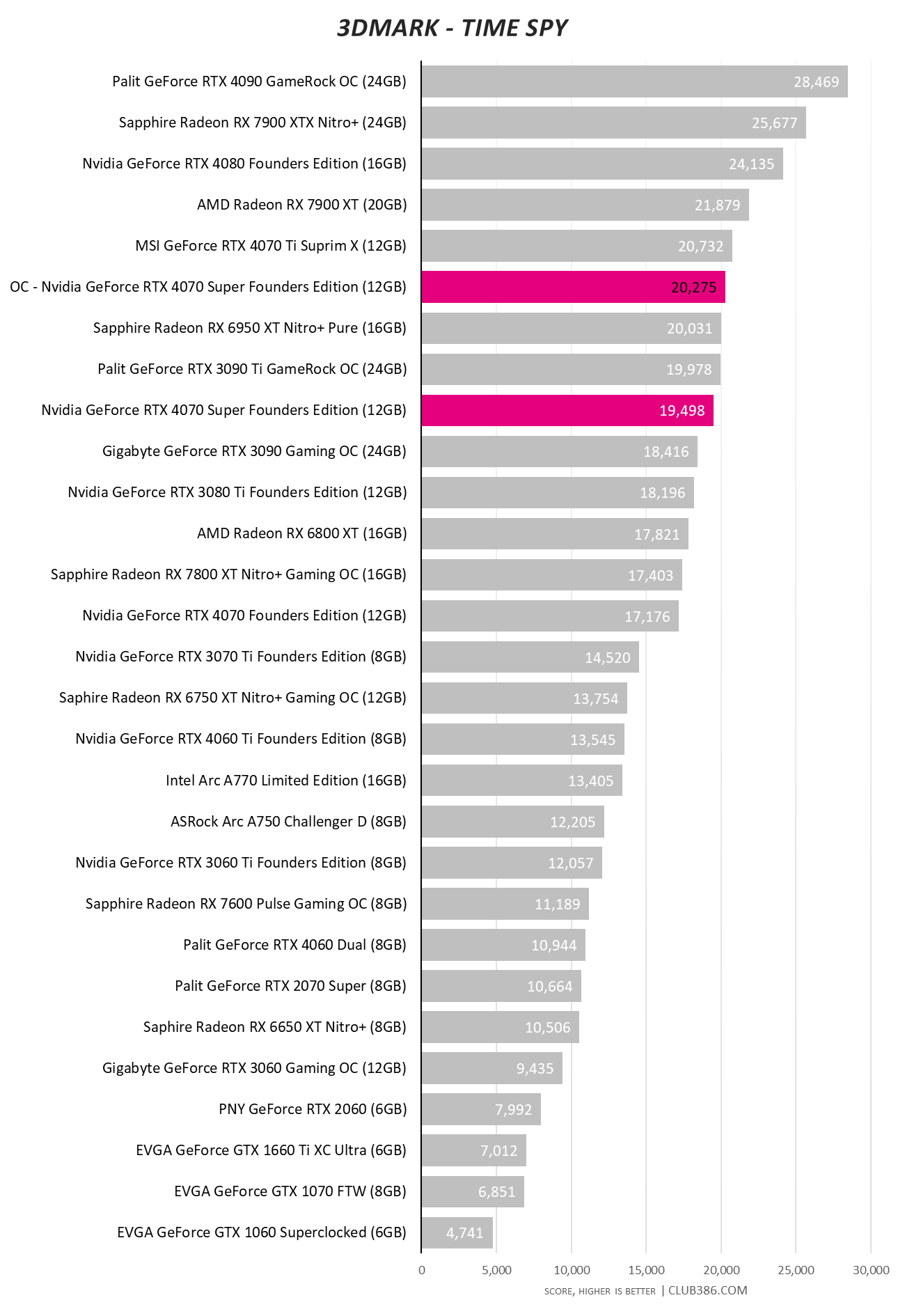 RTX 4070 Super - Overclocking - 3DMark