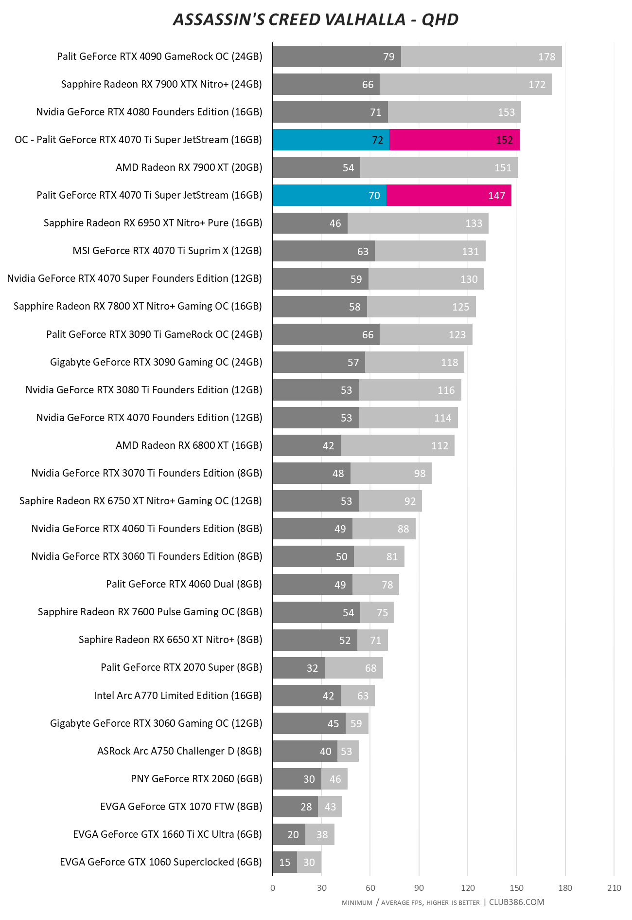 Palit GeForce RTX 4070 Ti Super JetStream - Overclocking - Assassin's Creed Valhalla - QHD