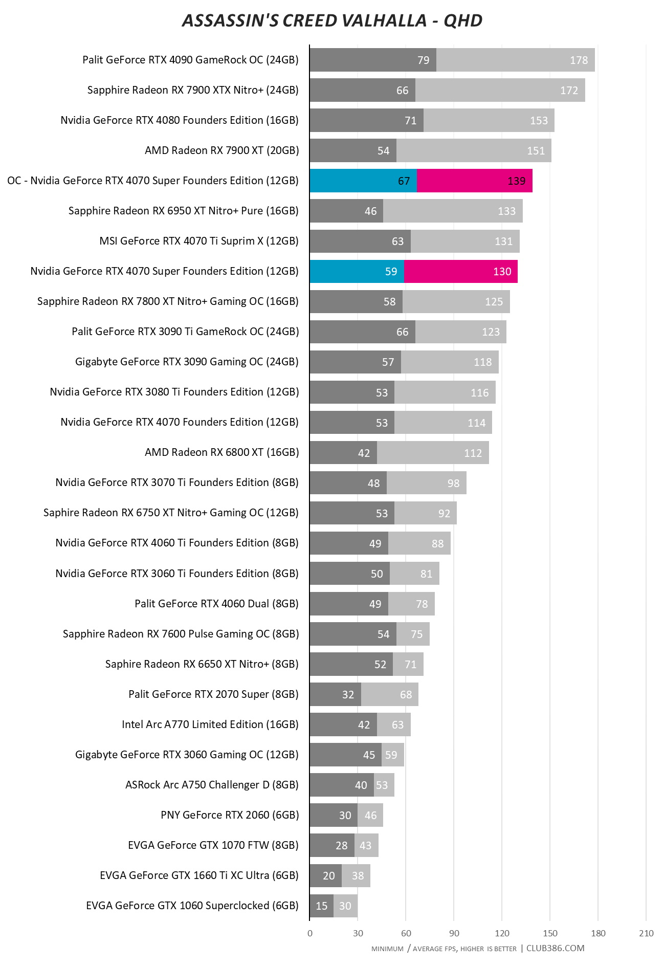 RTX 4070 Super - Overclocking - Assassin's Creed Valhalla