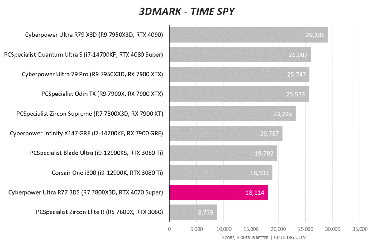 CyberpowerPC Ultra R77 3DS scores 18,114 in 3DMark Time Spy tests.