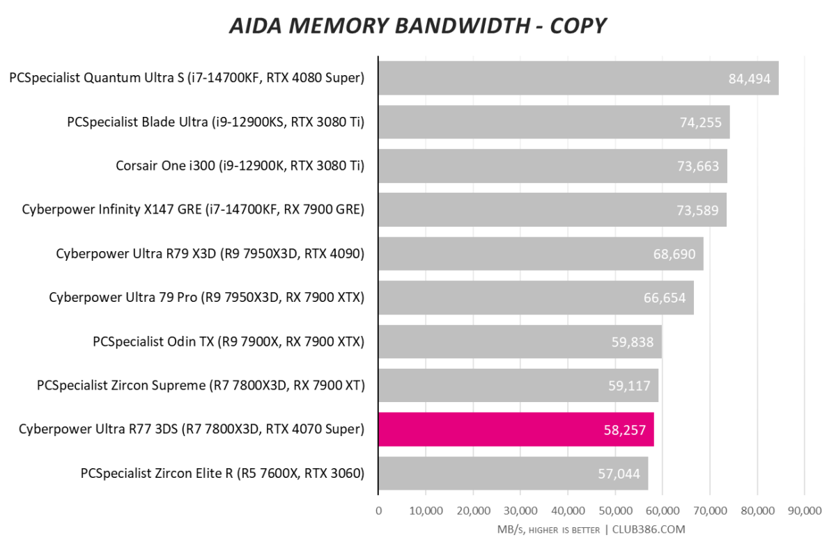 CyberpowerPC Ultra R77 3DS RAM hits 58,257MB/s in our AIDA memory bandwidth copy tests.