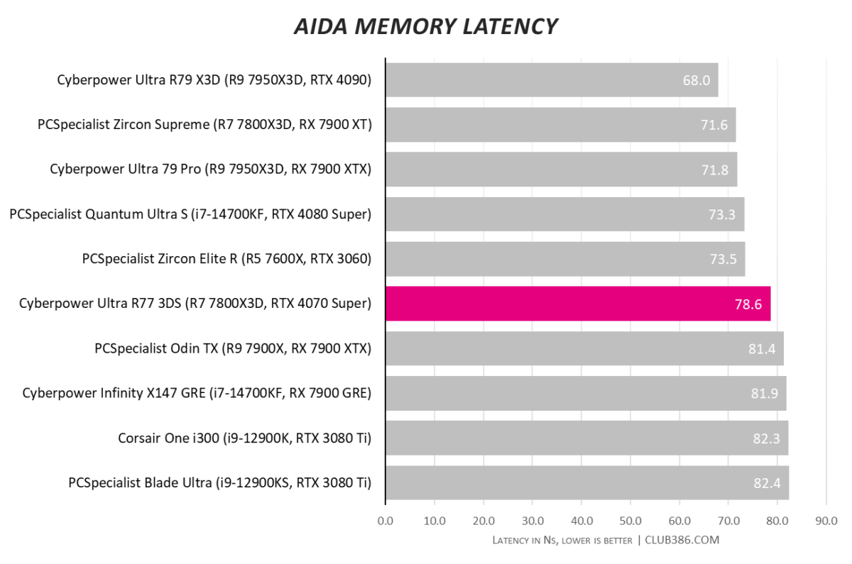 CyberpowerPC Ultra R77 3DS RAM hits 78.6Ns in our AIDA memory latency tests.