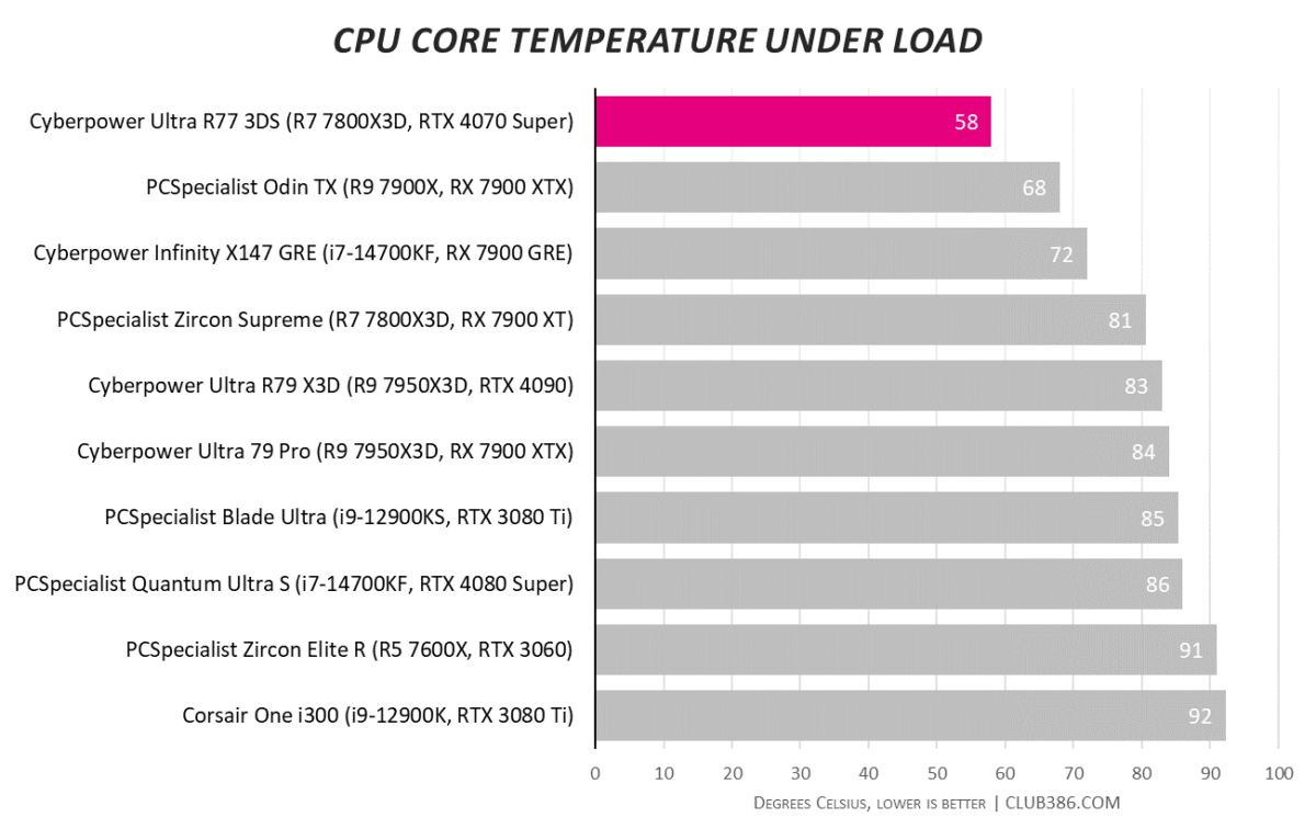 CyberpowerPC Ultra R77 3DS CPU core temperatures reach 58 degrees Celcius under load.