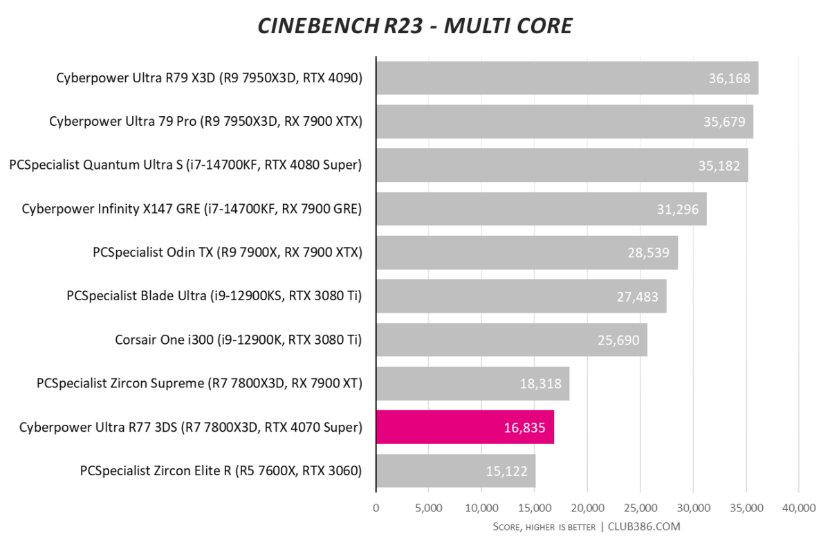 CyberpowerPC Ultra R77 3DS Cinebench multi-core tests score 16,835.