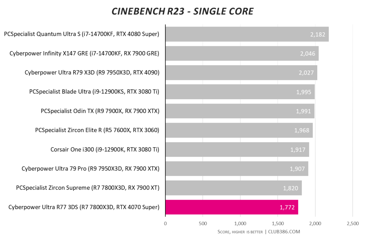 CyberpowerPC Ultra R77 3DS Cinebench single-core tests score 1,772.