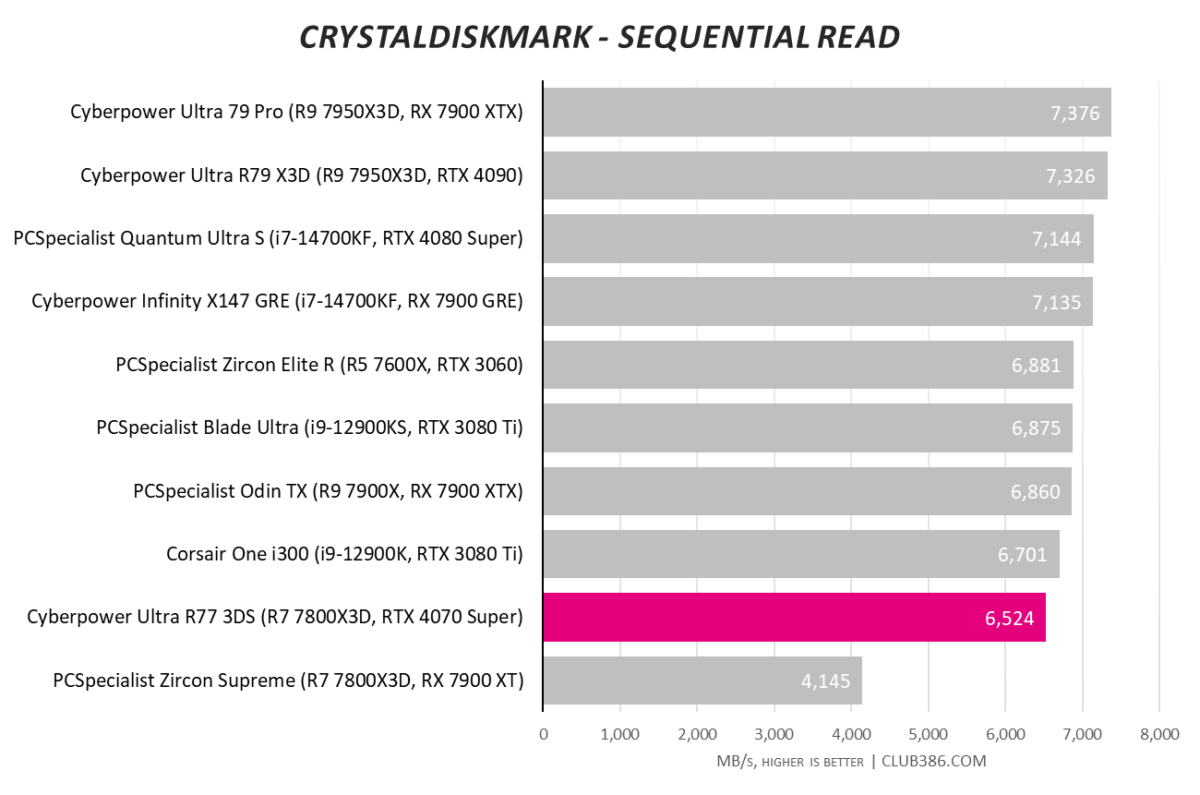 CyberpowerPC Ultra R77 3DS CrystalDiskMark sequential read speeds clock in at 6,524MB/s.