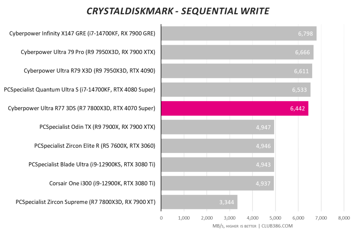 CyberpowerPC Ultra R77 3DS CrystalDiskMark sequential write speeds clock in at 6,442MB/s.