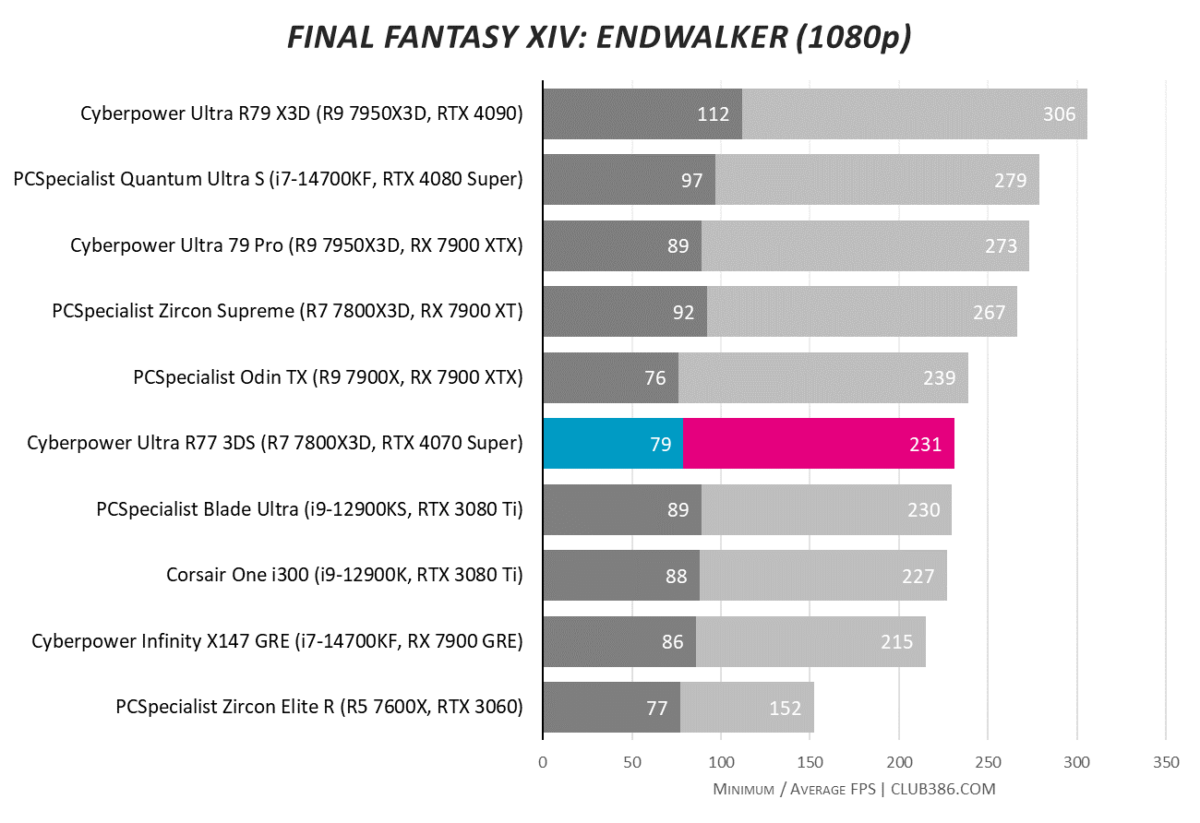 CyberpowerPC Ultra R77 3DS hits an average 231fps in Final Fantasy XIV: Endwalker at 1080p, with lows of 79fps.