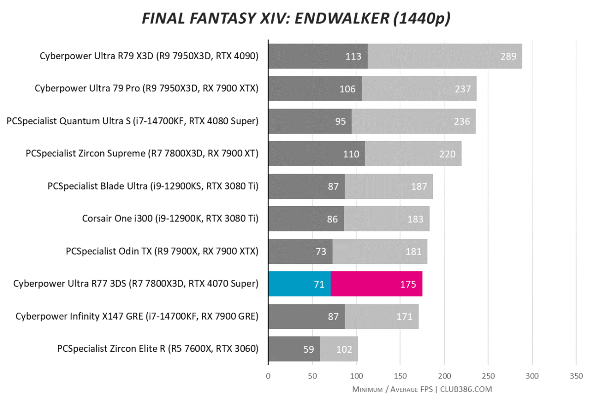 CyberpowerPC Ultra R77 3DS hits an average 175fps in Final Fantasy XIV: Endwalker at 1440p, with lows of 71fps.