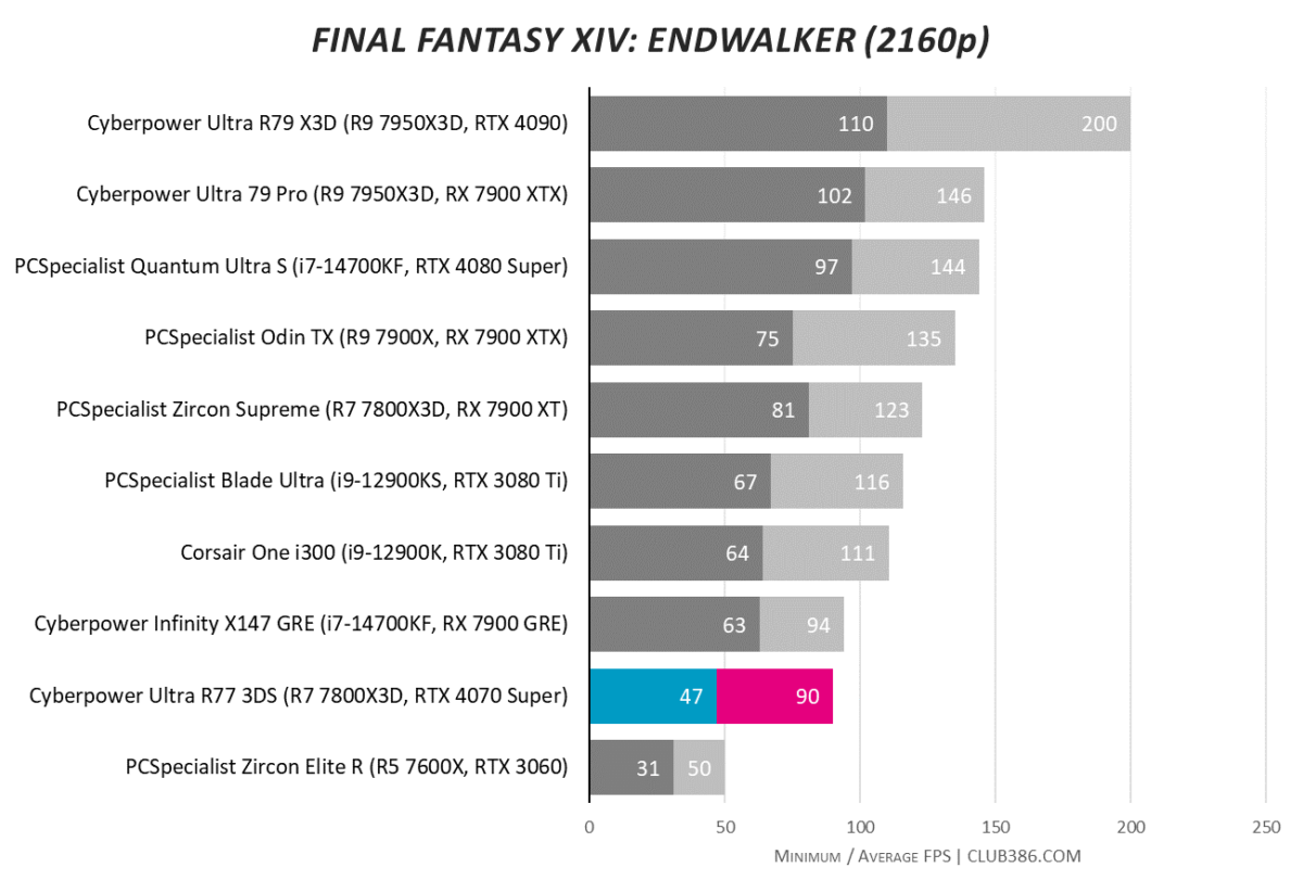 CyberpowerPC Ultra R77 3DS hits an average 90fps in Final Fantasy XIV: Endwalker at 2160p, with lows of 47fps.