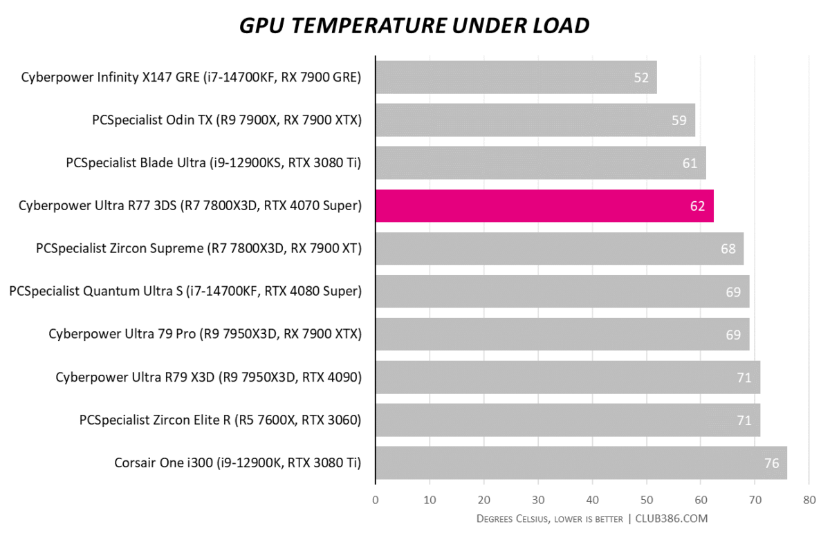 CyberpowerPC Ultra R77 3DS graphics card temperatures reach 62 degrees Celcius under load.