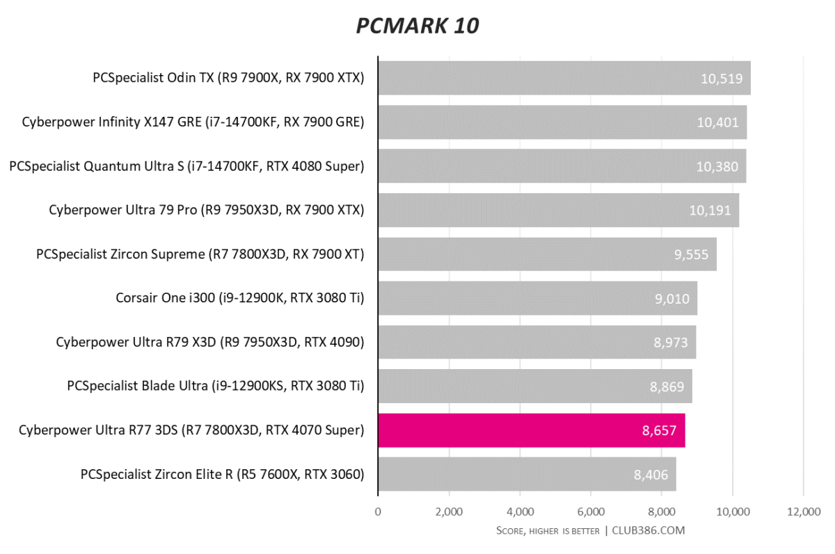 CyberpowerPC Ultra R77 3DS scores 8,657 in PCMark 10 tests.