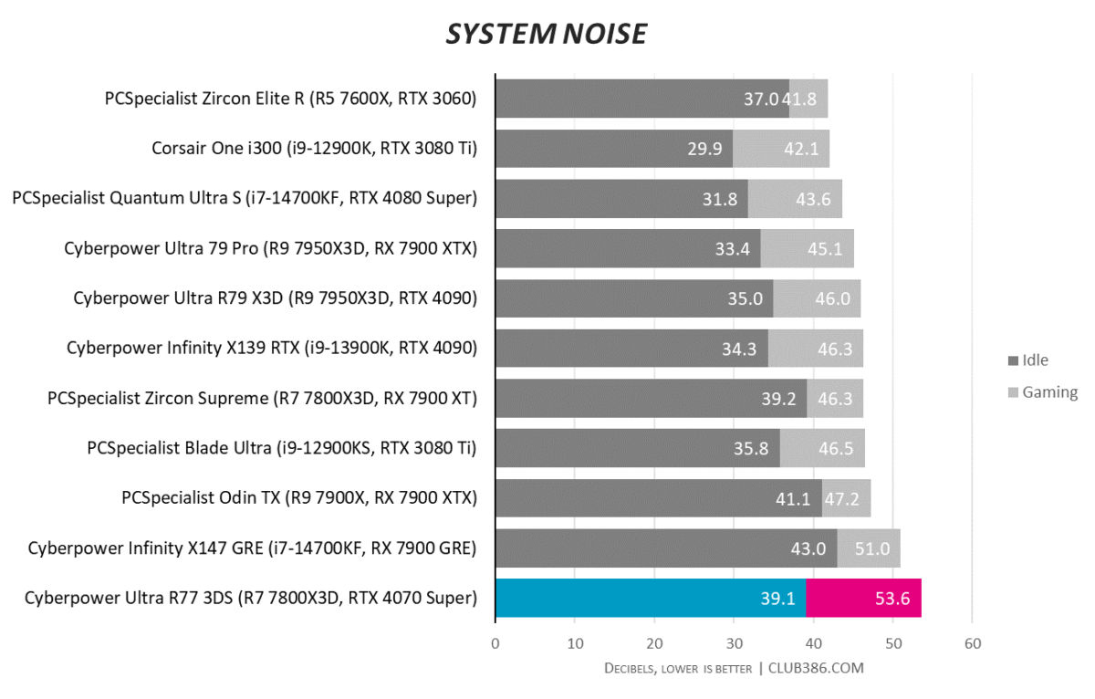 CyberpowerPC Ultra R77 3DS is 39.1dB when running idle and 53.6dB when gaming.