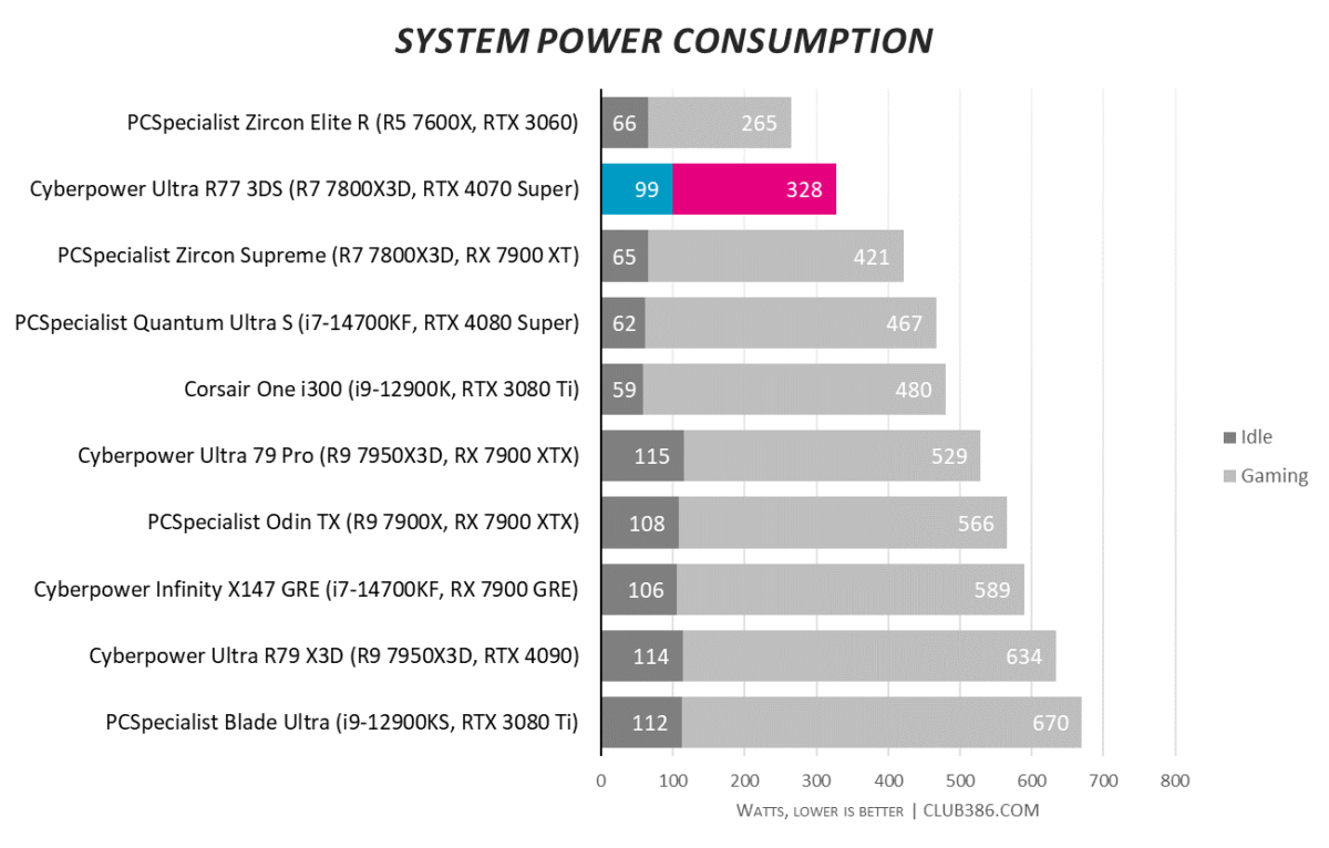 CyberpowerPC Ultra R77 3DS consumes 99W of power when idle and 328W of power when gaming.