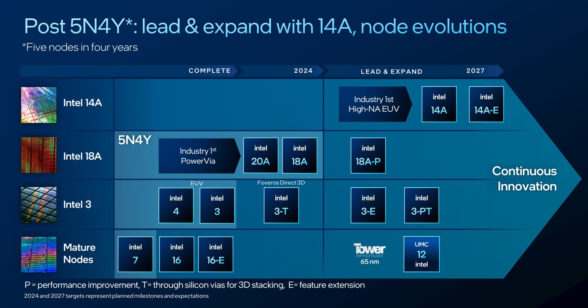 A graphic showing four nodes in five years. Plenty of work to do.