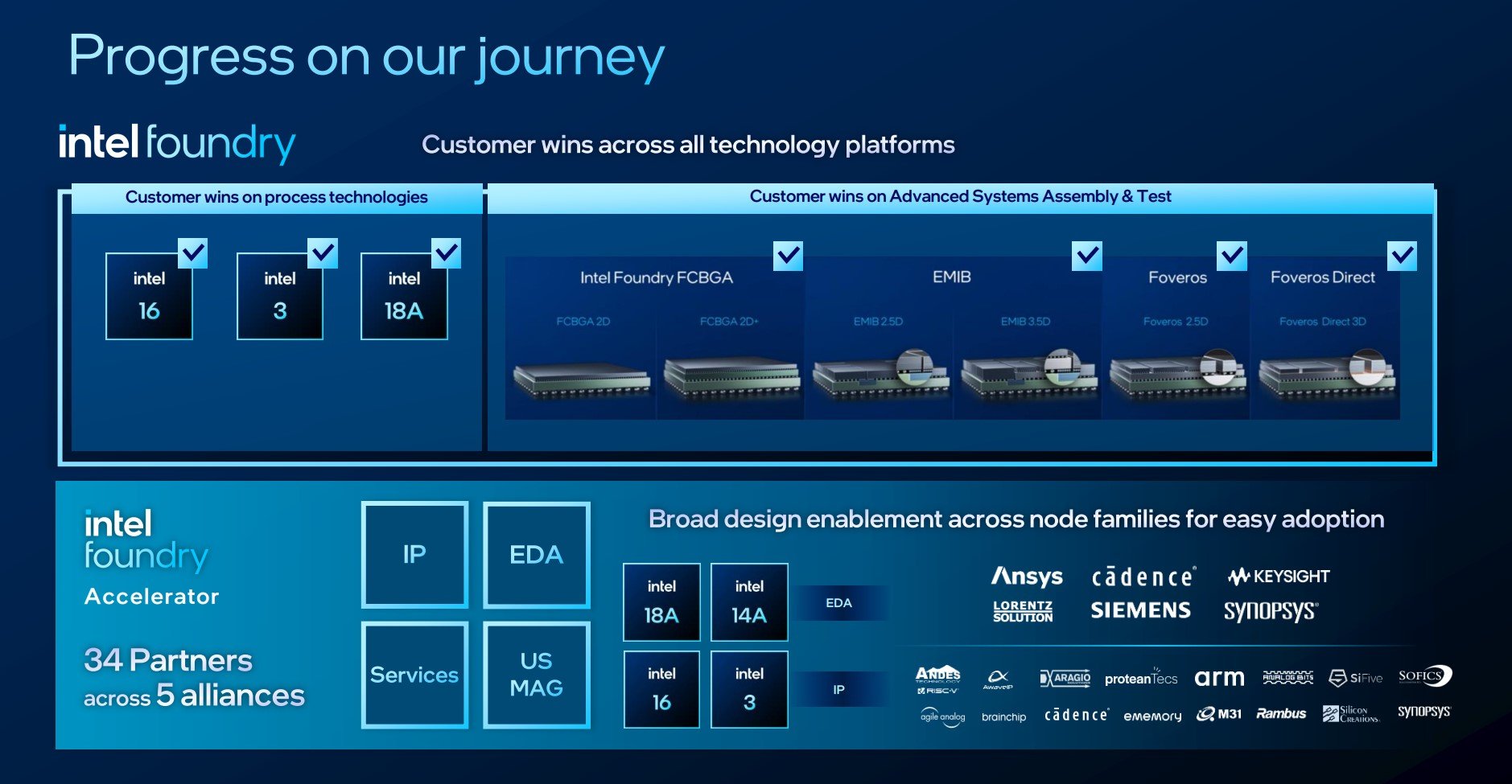 Intel Foundry is open to all customers, be they Intel or someone else.