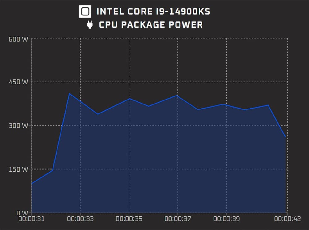 Intel Core i9-14900KS Benchmark Results Max CPU Package Power via OCCT benchmark