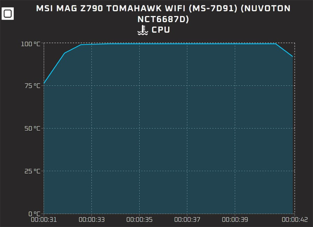 Intel Core i9 14900KS reported CPU Temps on MSI Z790 Tomahawk via OCCT Benchmark