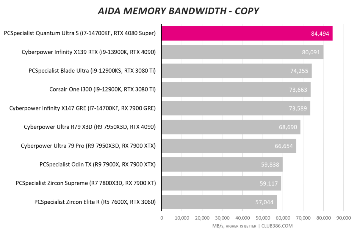 PCSpecialist Quantum Ultra S AIDA Memory bandwidth copy tests top the charts at 84,494.