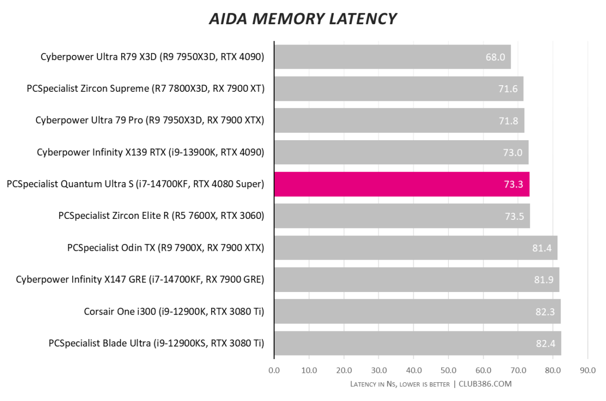 PCSpecialist Quantum Ultra S AIDA Memory latency tests hit 73.3ns.
