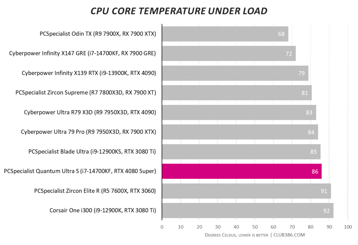 PCSpecialist Quantum Ultra S CPU temperature under load hits 86°C.