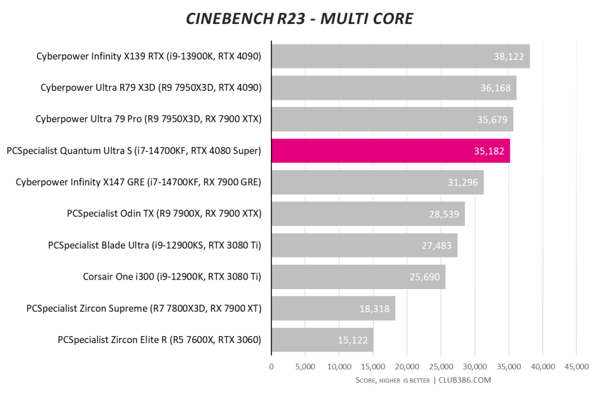 PCSpecialist Quantum Ultra S Cinebench R23 multi core scores hit 35,182.