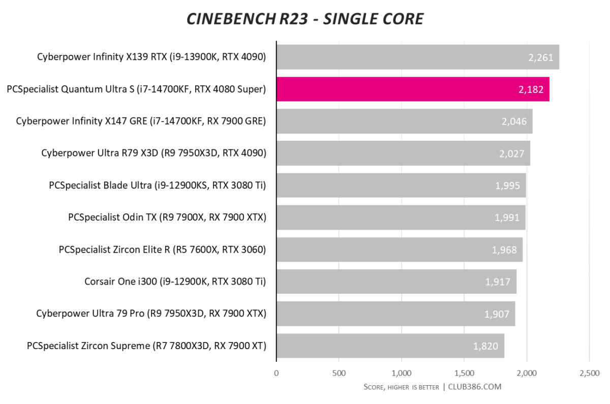 PCSpecialist Quantum Ultra S Cinebench R23 single core scores reach 2,182.