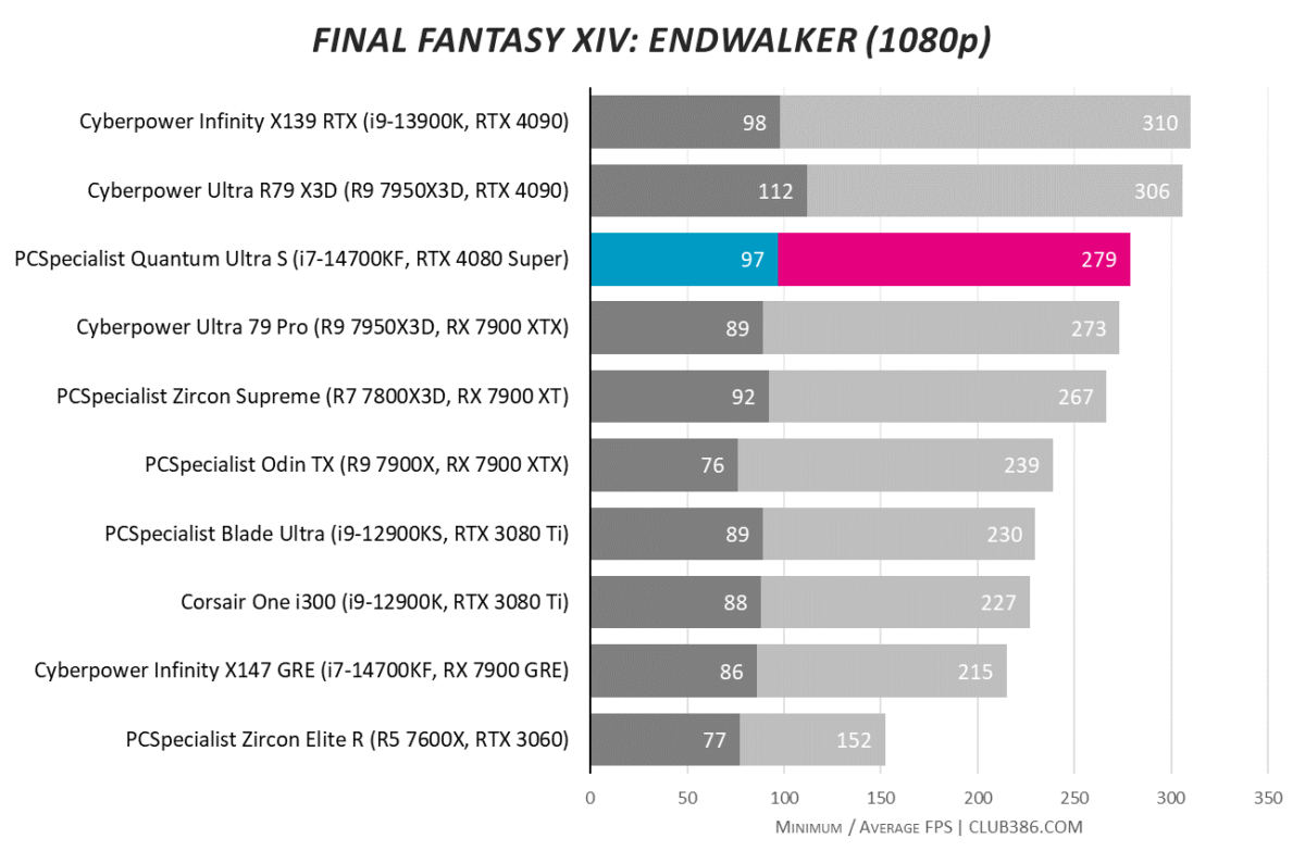 PCSpecialist Quantum Ultra S Final Fantasy XIV: Endwalker frame rates hit 97fps minimum and 279fps on average at 1080p.
