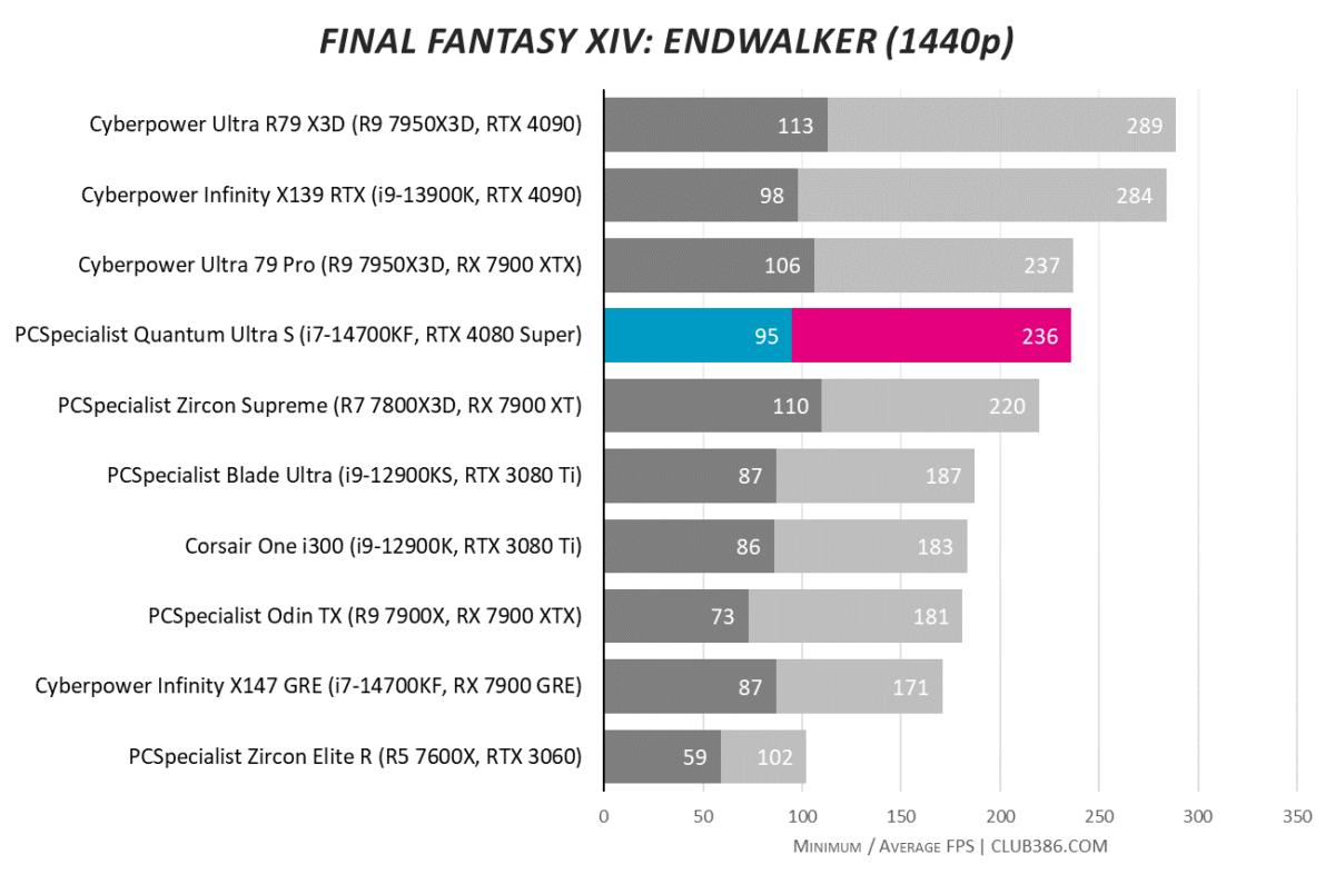 PCSpecialist Quantum Ultra S Final Fantasy XIV: Endwalker frame rates hit 95fps minimum and 236fps on average at 1440p.