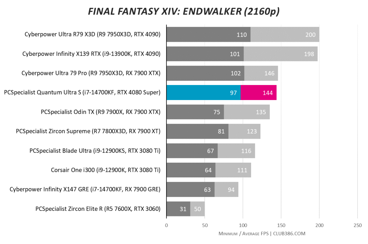 PCSpecialist Quantum Ultra S Final Fantasy XIV: Endwalker frame rates hit 97fps minimum and 144fps on average at 2160p.