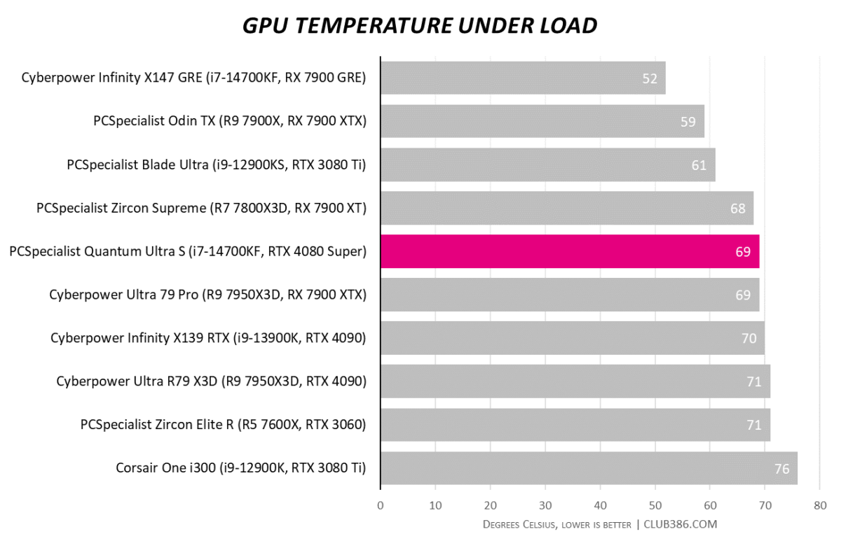 PCSpecialist Quantum Ultra S GPU temperature under load hits 69°C.
