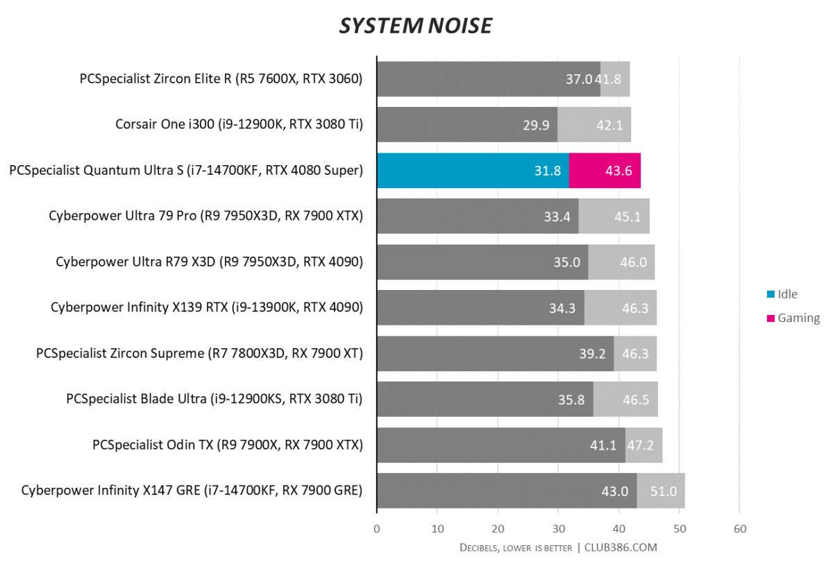 PCSpecialist Quantum Ultra S system noise sits at 31.8dB when idle and 43.6dB when playing games.