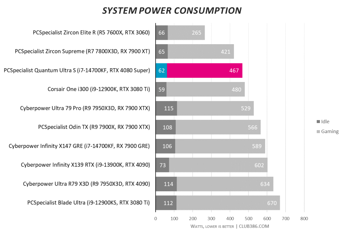 PCSpecialist Quantum Ultra S power consumption sips 62W when idle and 467W when gaming.