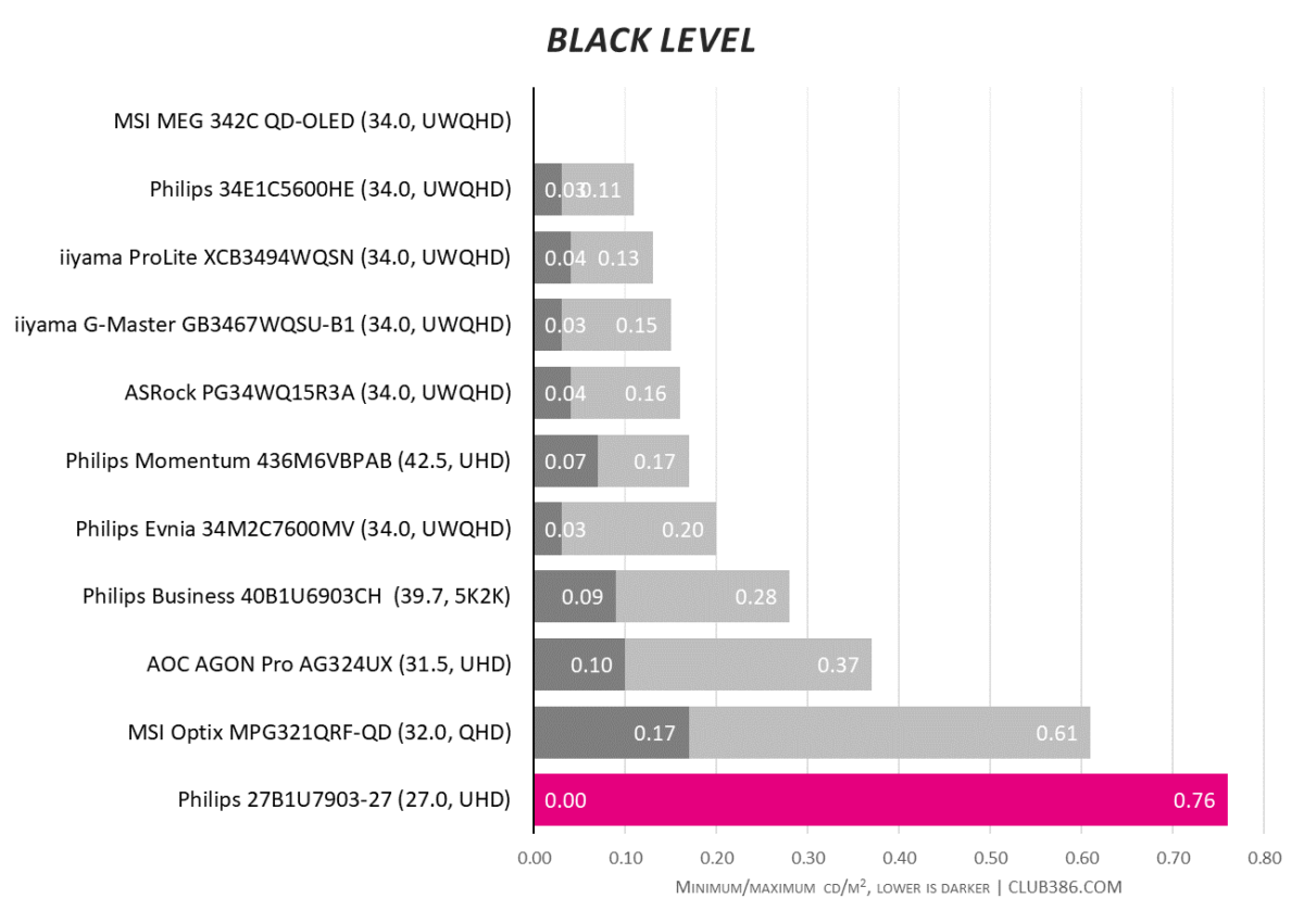 Philips 27B1U7903 monitor hits the lowest possible blacks, but has a high 0.76 maximum CD/M2.