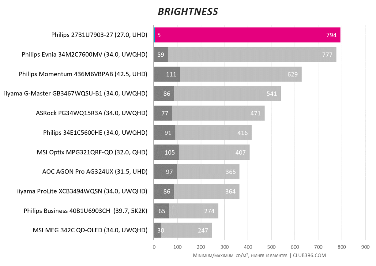 Philips 27B1U7903 is one of the brightest monitors we've tested.