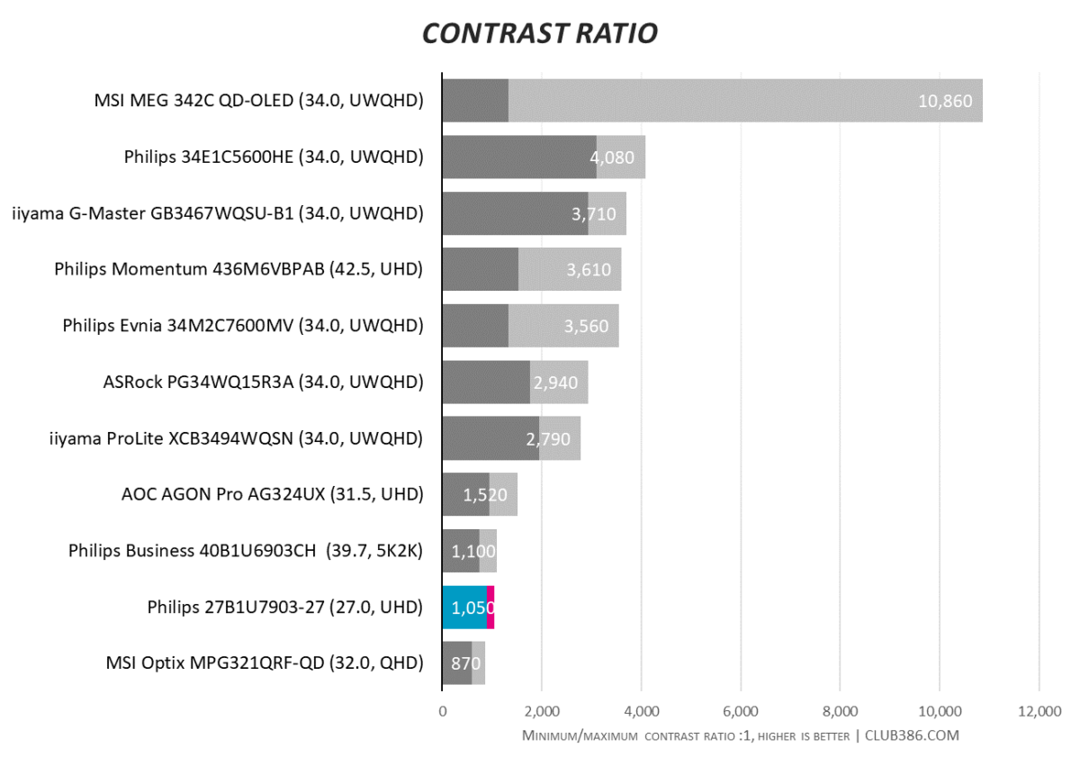 Philips 27B1U7903 monitor contrast ratio leaves something to be desired.