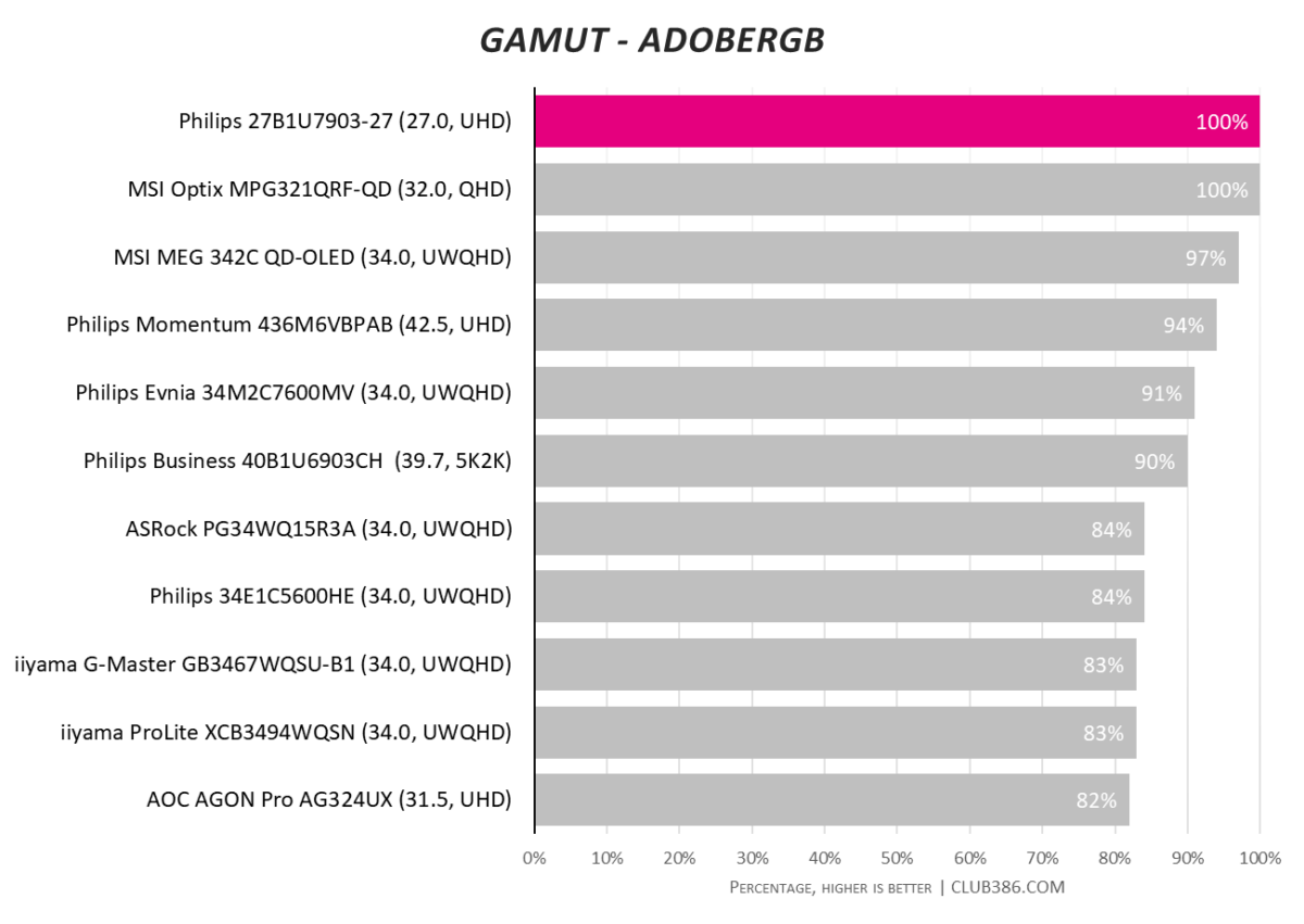 Philips 27B1U7903 monitor gamut covers 100% of AdobeRGB spectrum.