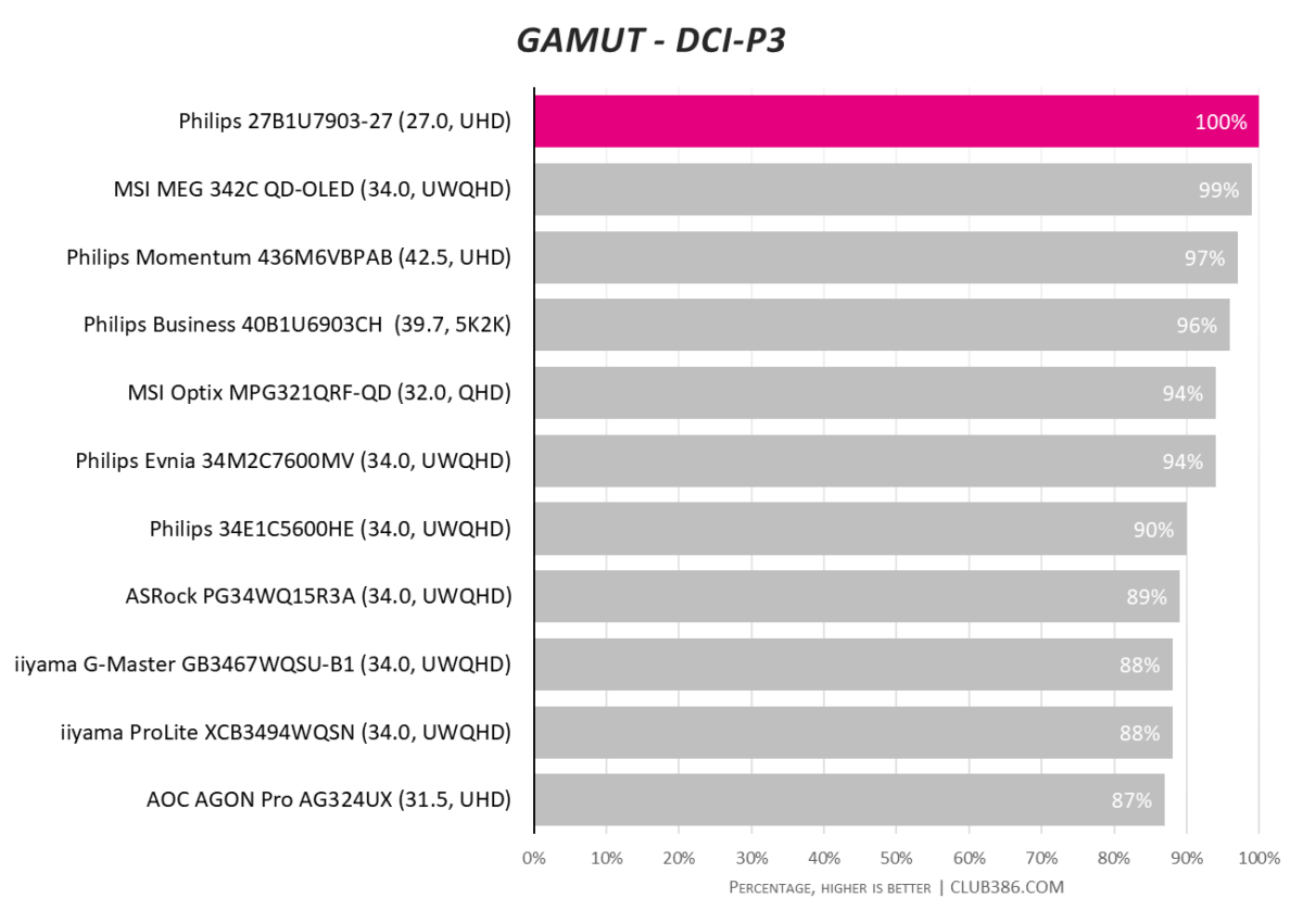 Philips 27B1U7903 monitor gamut covers 100% of DCI-P3 spectrum.