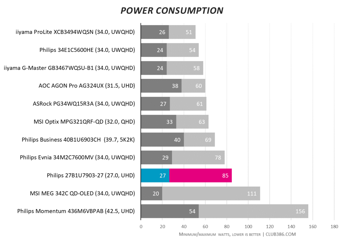 Philips 27B1U7903 is a hungry monitor, guzzling 85W at the top end.