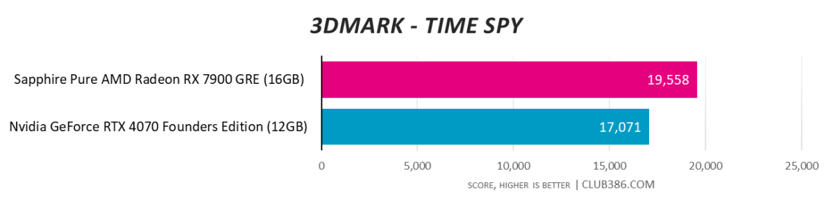 RX 7900 GRE vs. RTX 4070 - 3DMark Time Spy
