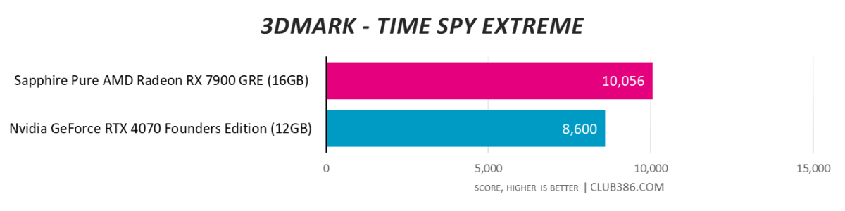 RX 7900 GRE vs. RTX 4070 - 3DMark Time Spy Extreme