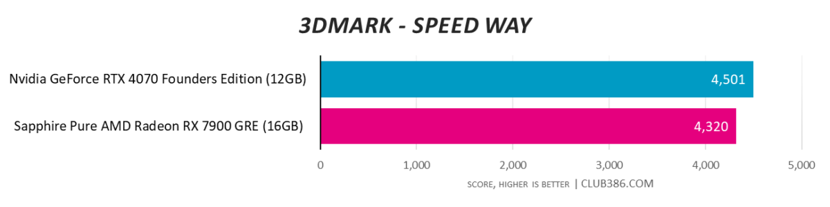 RX 7900 GRE vs. RTX 4070 - 3DMark Speed Way