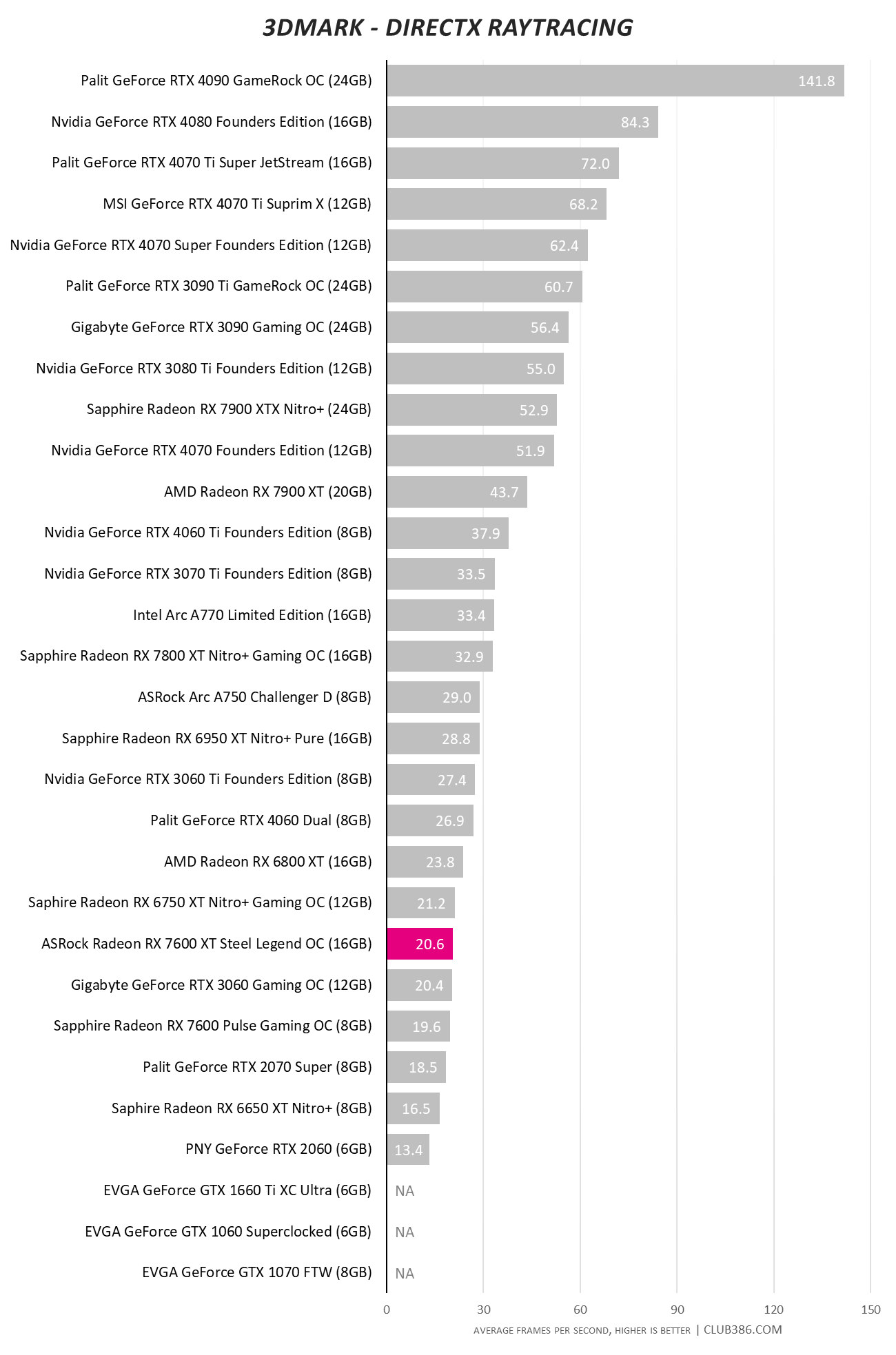 ASRock Radeon RX 7600 XT 16GB Steel Legend OC - 3DMark DXR.