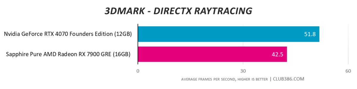 RX 7900 GRE vs. RTX 4070 - 3DMark DirectX Raytracing