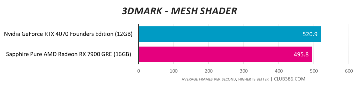 RX 7900 GRE vs. RTX 4070 - 3DMark Mesh Shader