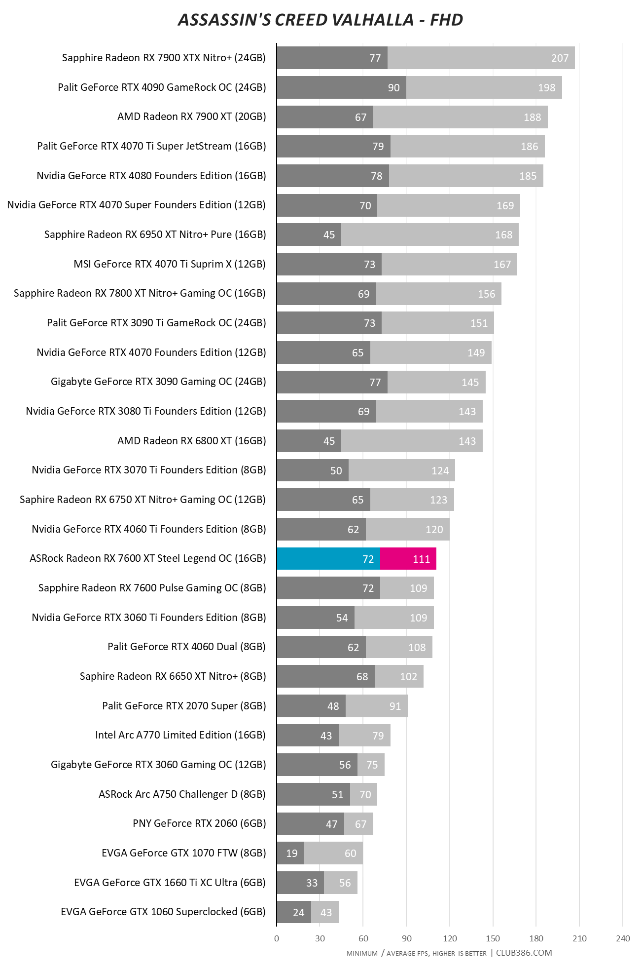 ASRock Radeon RX 7600 XT 16GB Steel Legend OC - AC Valhalla FHD.