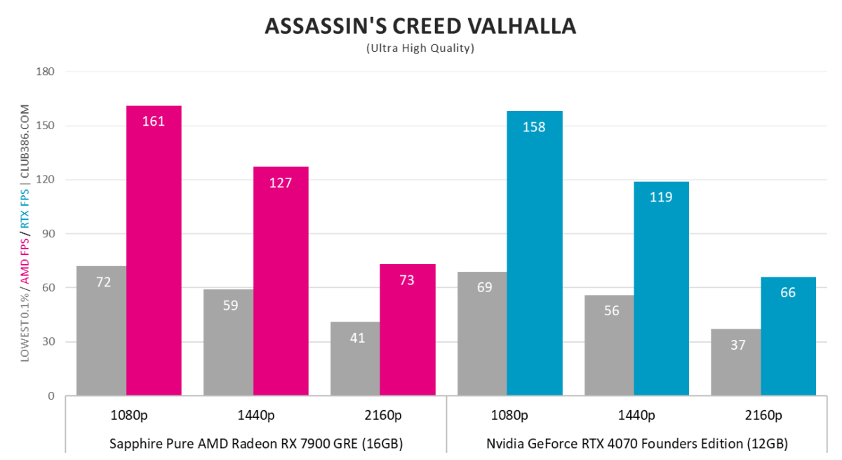 RX 7900 GRE vs. RTX 4070 - Assassin's Creed Valhalla