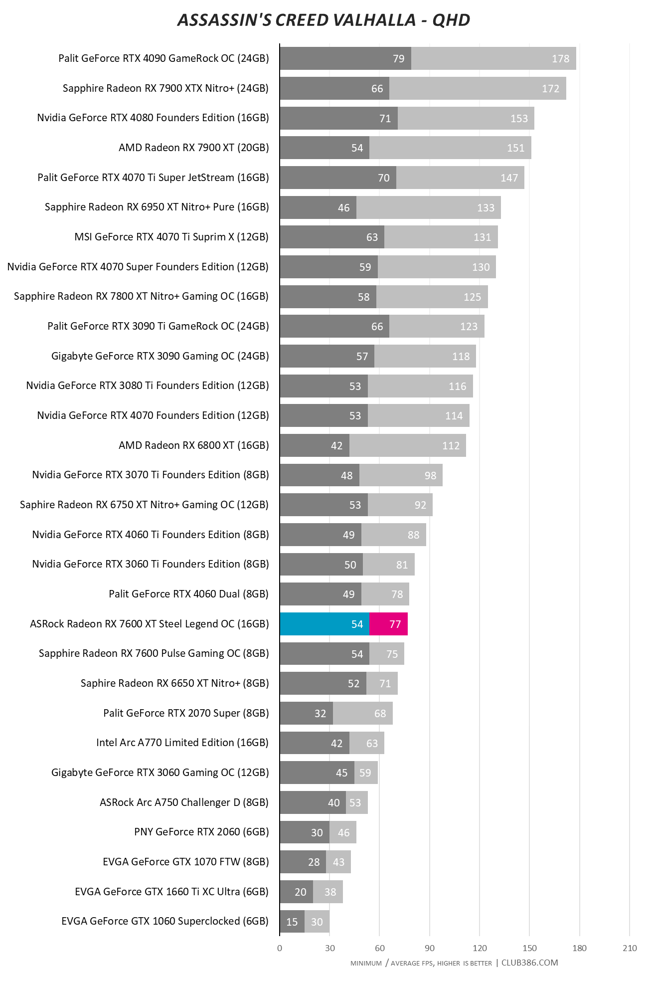 ASRock Radeon RX 7600 XT 16GB Steel Legend OC - AC Valhalla QHD.